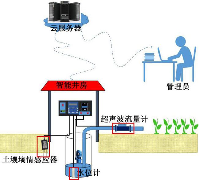 農(nóng)業(yè)水價綜合改革灌溉信息化管理系統(tǒng)