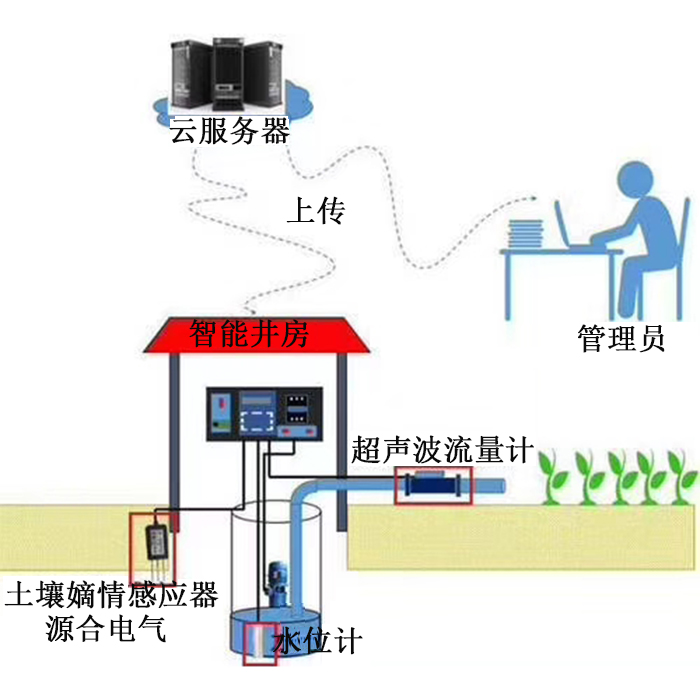  系統(tǒng)集灌溉刷卡取水控制器+自動用水用電計(jì)量控 